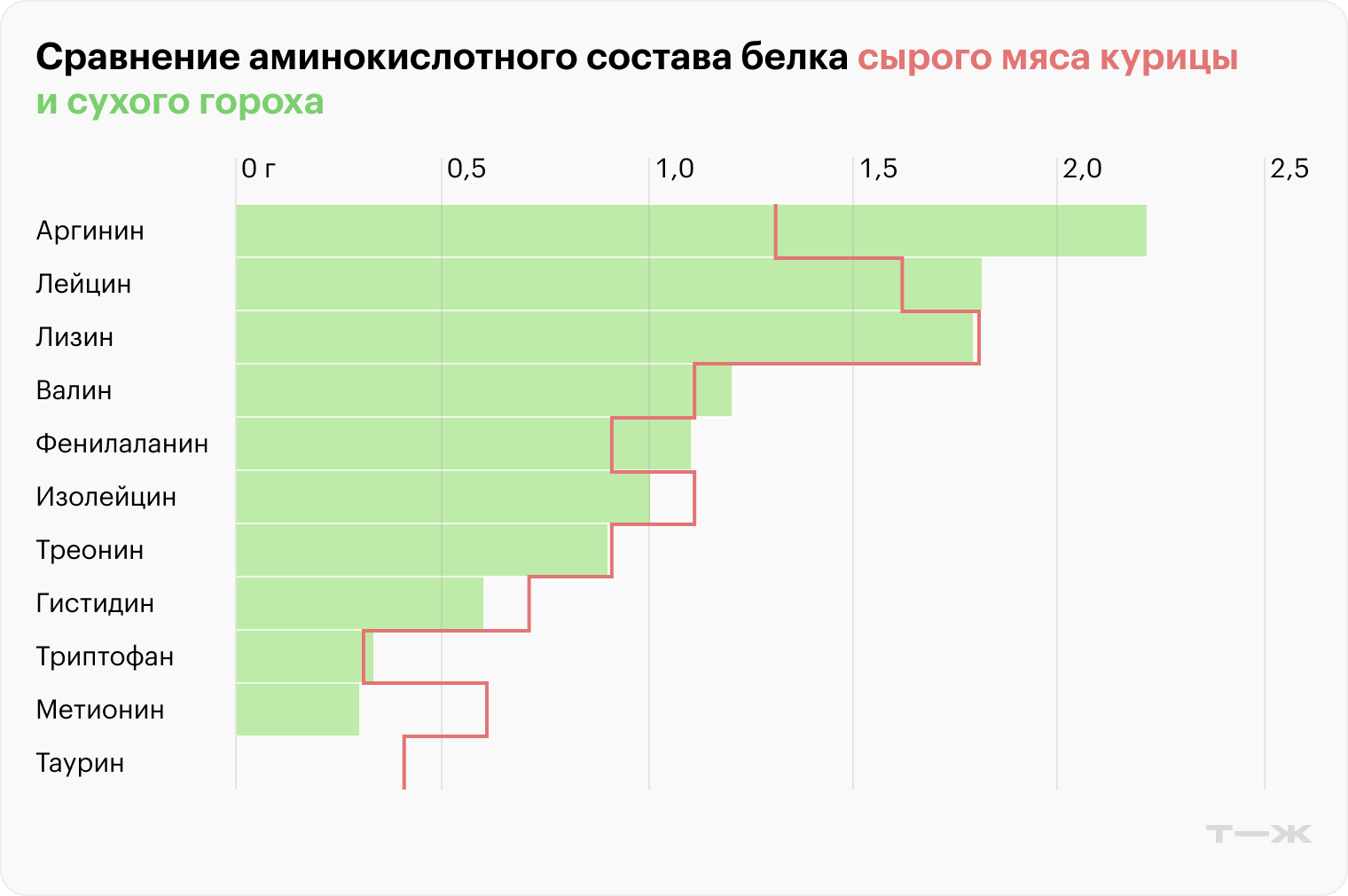 Сравните аминокислотный состав белка курицы и гороха. Оба ингредиента — частые гости в составе современных кормов. Горох в этом случае — заместитель животного белка. Данные для диаграммы я взял с сайта fitaudit.ru — там можно посмотреть, какие нутриенты содержит тот или иной продукт