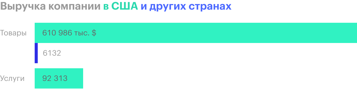 Источник: годовой отчет компании, стр. 82