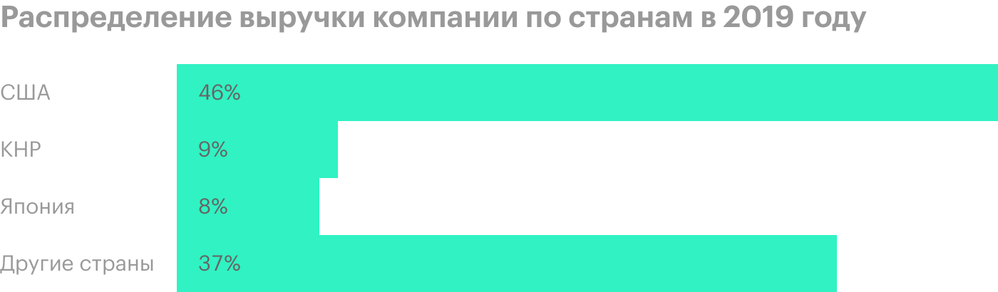 Источник: годовой отчет компании, стр. 8 (13)