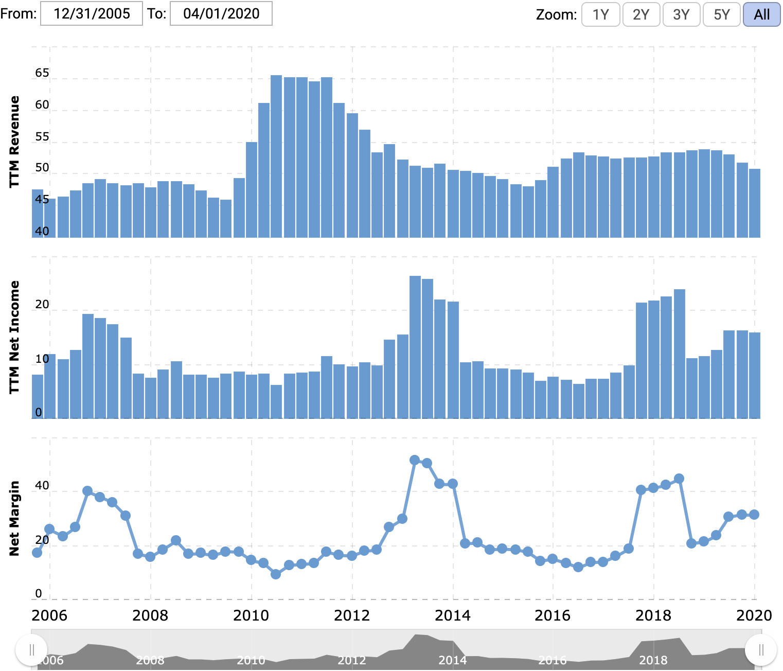 Выручка и прибыль за последние 12 месяцев в миллиардах долларов, итоговая маржа в процентах от выручки. Источник: Macrotrends