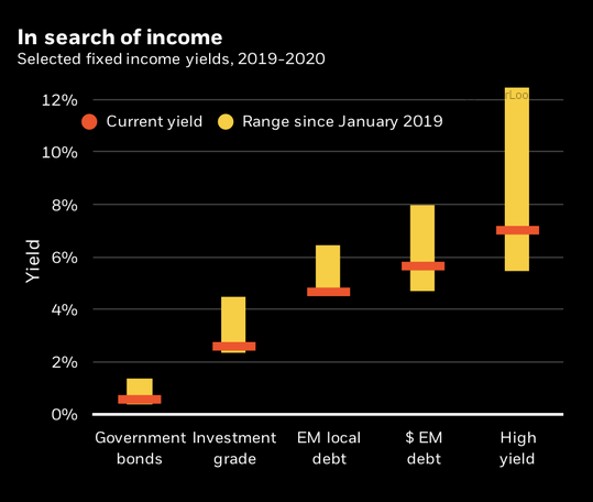 Доходность разных видов активов: государственные облигации, облигации инвестиционного уровня, облигации развивающихся стран в местной валюте, облигации развивающихся стран в долларах, высокодоходные облигации. Желтый — колебания с января 2019 года, оранжевый — текущий уровень. Источник: The Wall Street Journal