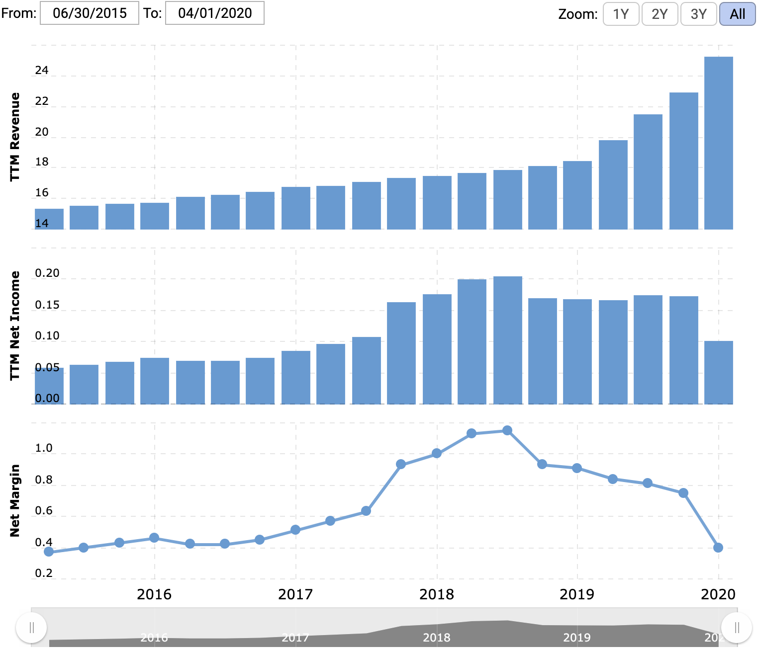 Выручка и прибыль за последние 12 месяцев в миллиардах долларов, итоговая маржа в процентах от выручки. Источник: Macrotrends