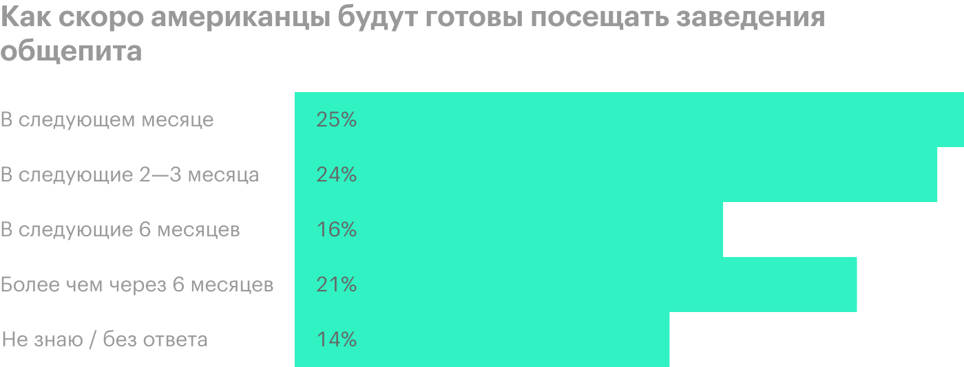 Источник: Morning Consult