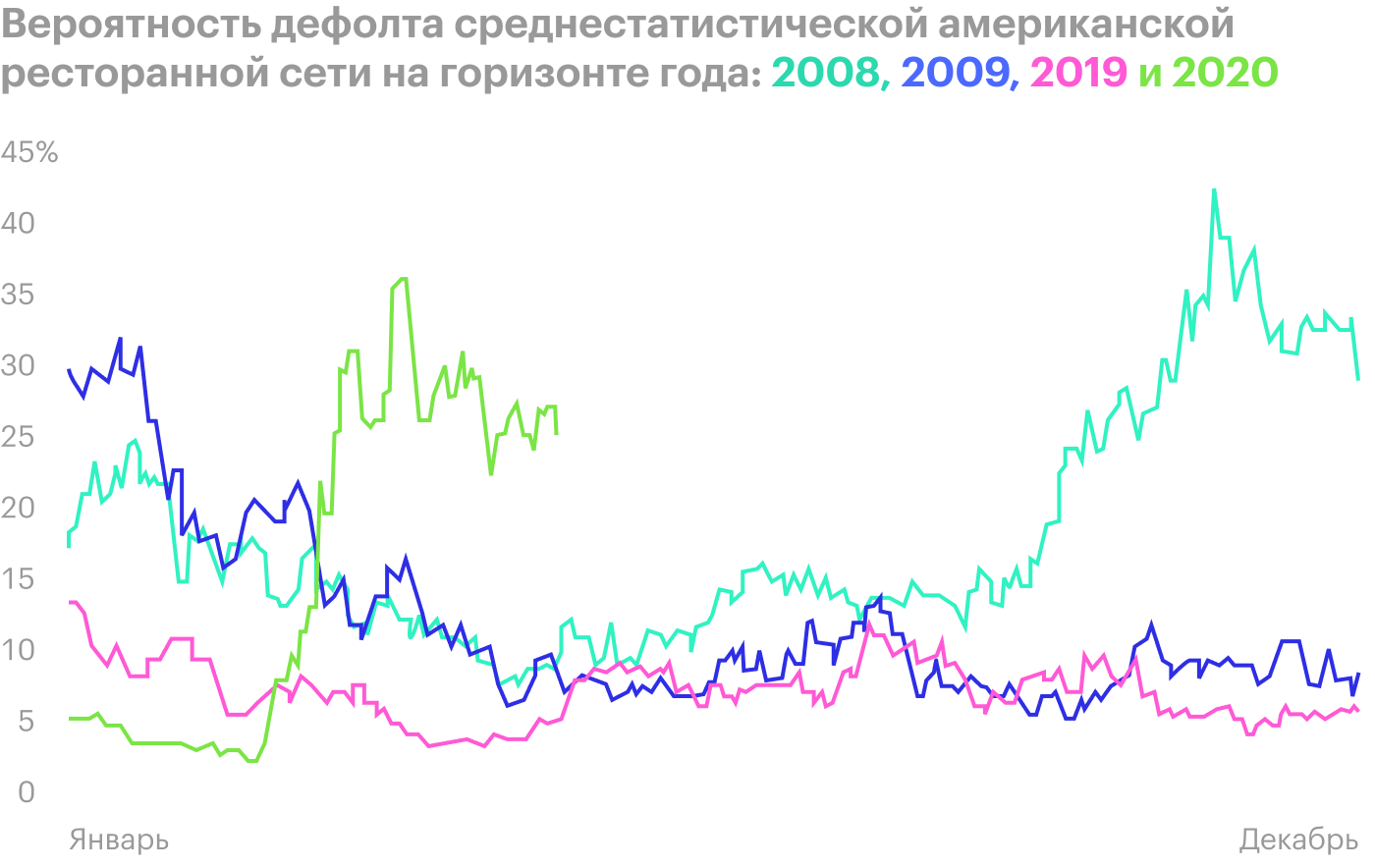 Хуже, чем весной 2020 года, было только в конце кризисного 2008 года. Источник: The Wall Street Journal