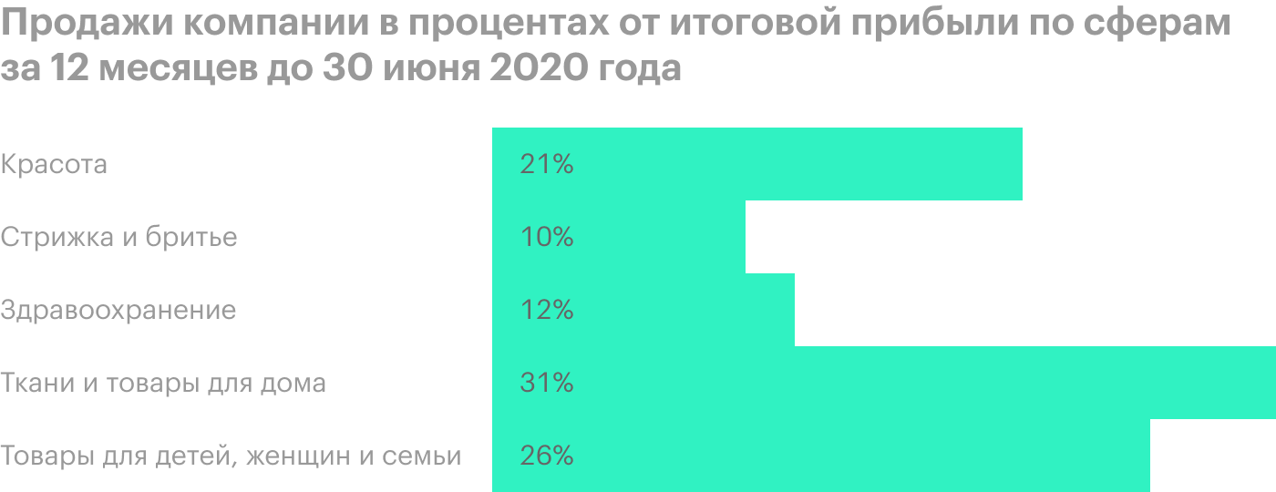 Источник: годовой отчет компании, стр. 13