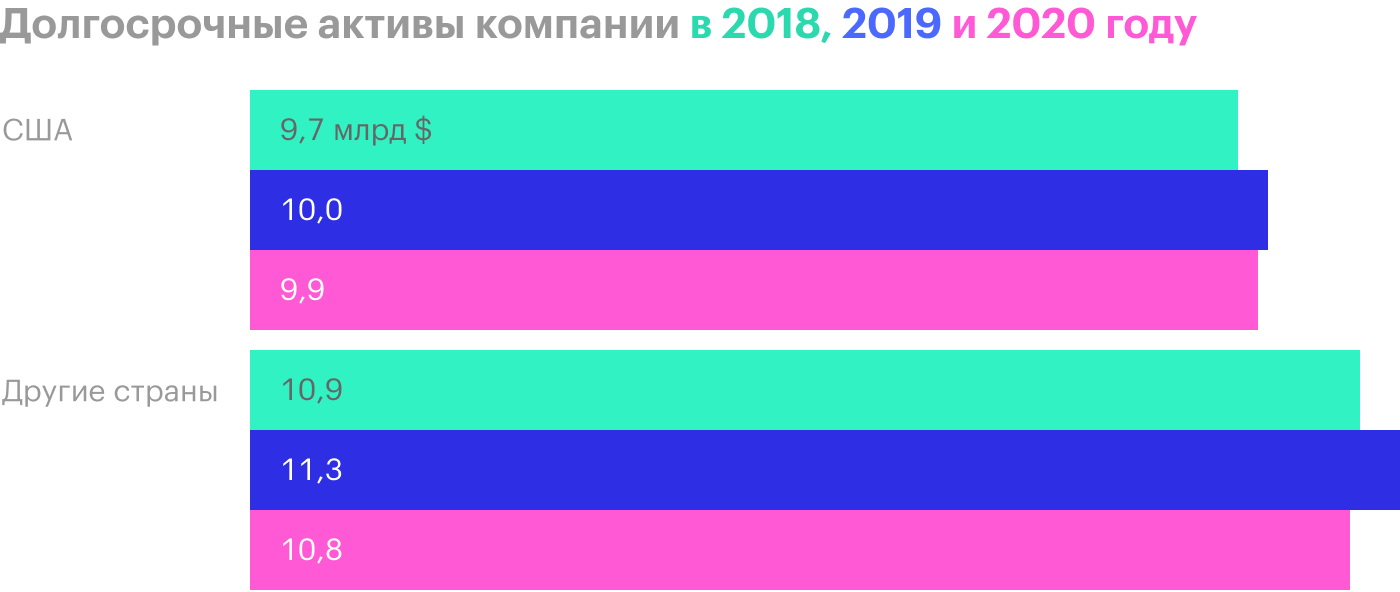 Источник: годовой отчет компании, стр. 45