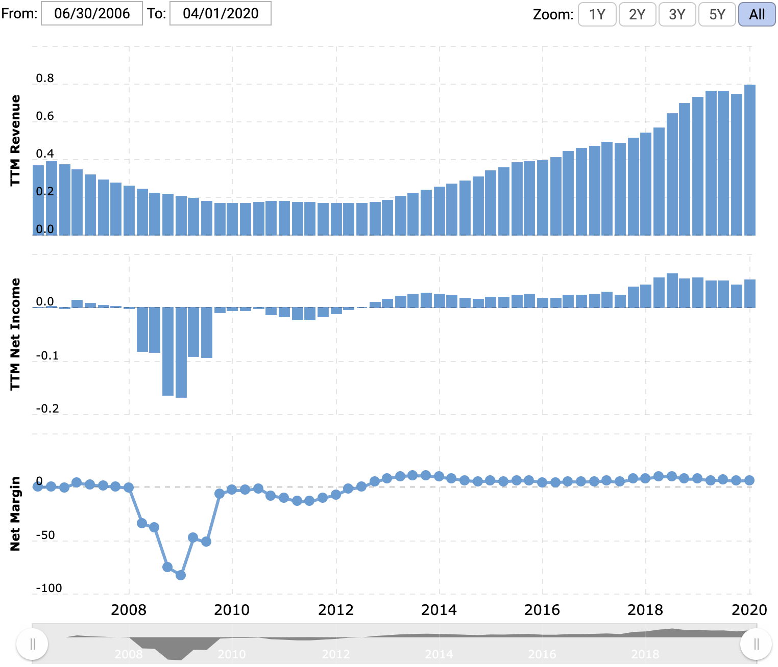 Выручка и прибыль за последние 12 месяцев в миллиардах долларов, итоговая маржа в процентах от выручки. Источник: Macrotrends
