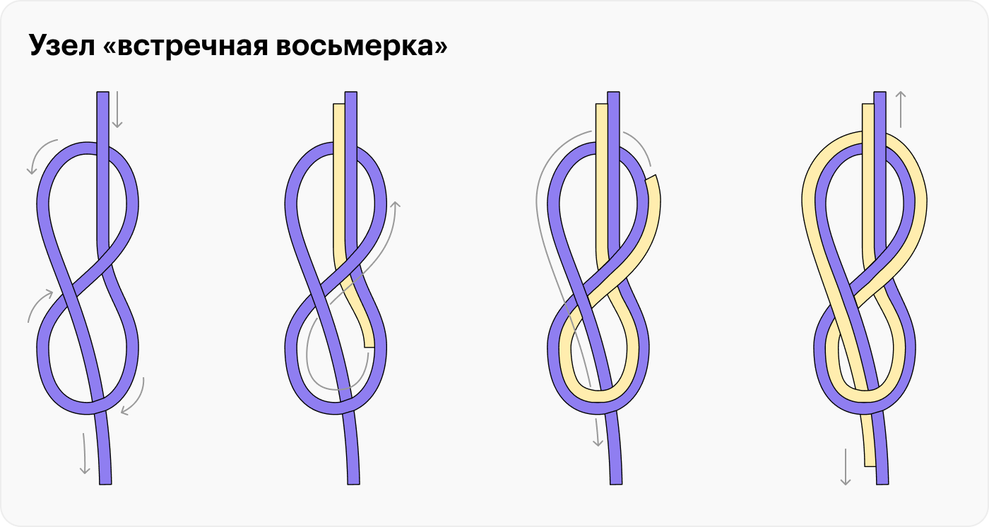 Узлом «встречная восьмерка» я нарастила веревку