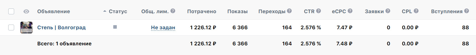 Так выглядел один из моих лучших результатов в рекламе. Не знаю, насколько это хорошо, но тогда мне было радостно видеть такие цифры — один подписчик обошелся в 14 ₽