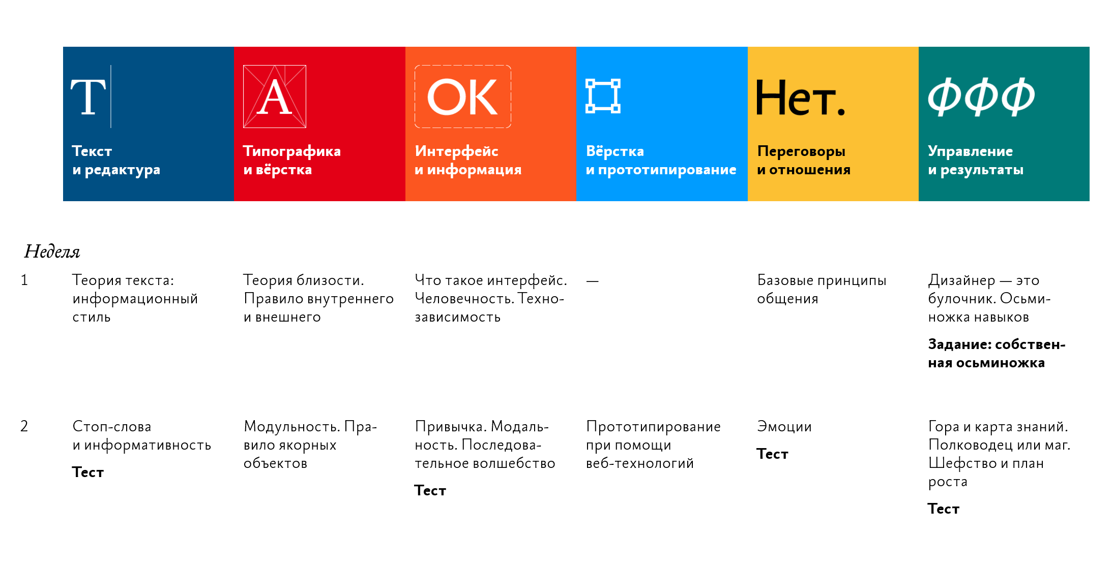 Так выглядят две недели в Школе редакторов. Раз в неделю открывался доступ к новым материалам, тестам и заданиям. У меня курс обновлялся в пятницу, поэтому каждые выходные начинались с чтения. Источник: bureau.ru