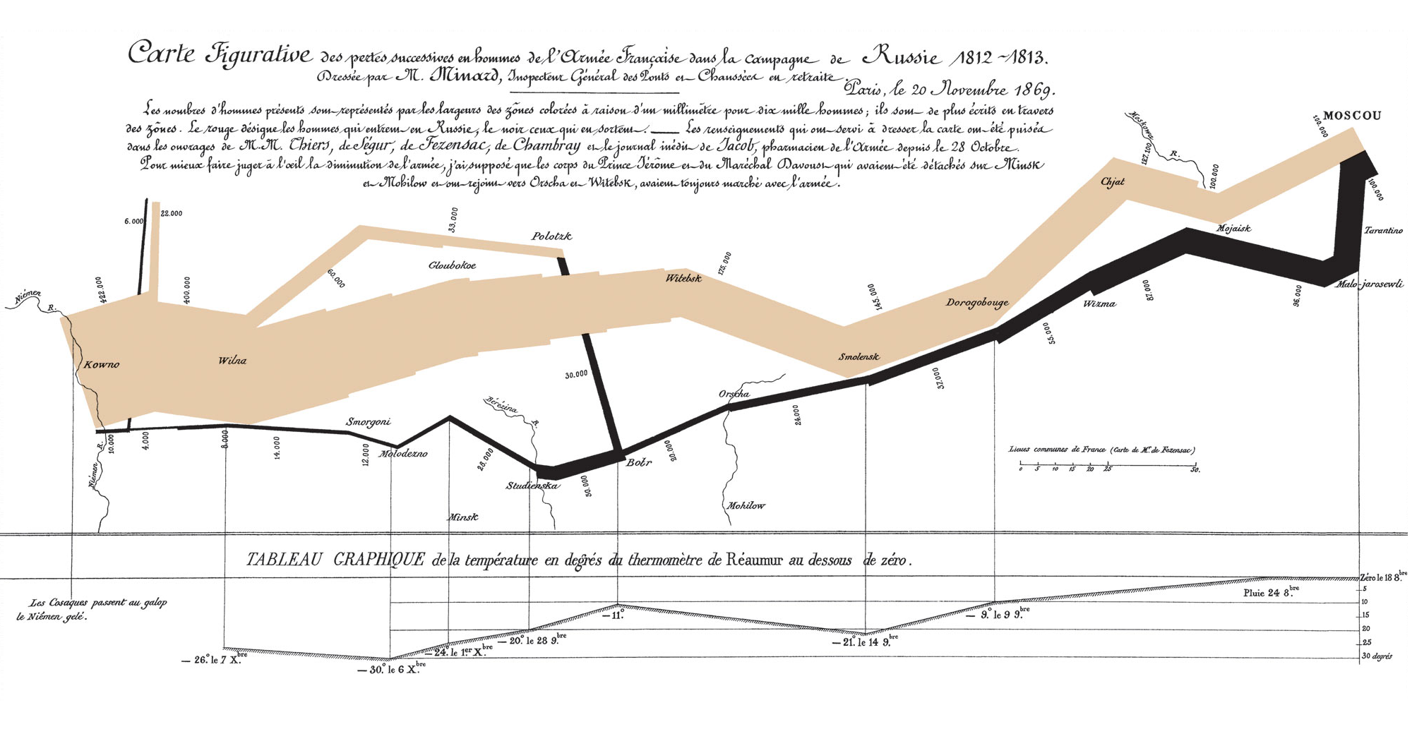 Одна из моих любимых визуализаций, о которых рассказывает Эдвард Тафти, — движение армии Наполеона в 1812⁠—⁠1813 годах. Бежевая линия иллюстрирует армию, которая идет к Москве, а черная — возвращающуюся. Мы можем видеть, как и когда менялась численность армии и причины изменений. Источник: wikimedia.org