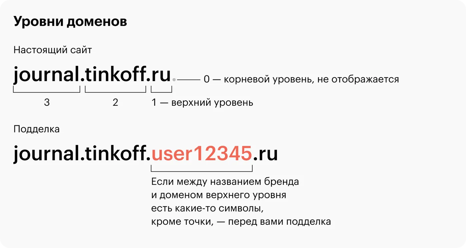 Точки разделяют уровни доменов, отсчет идет справа налево. При вычислении поделки посмотрите на домен второго уровня — там должно быть название бренда. Если оно левее, например на месте домена третьего уровня, перед вами подделка