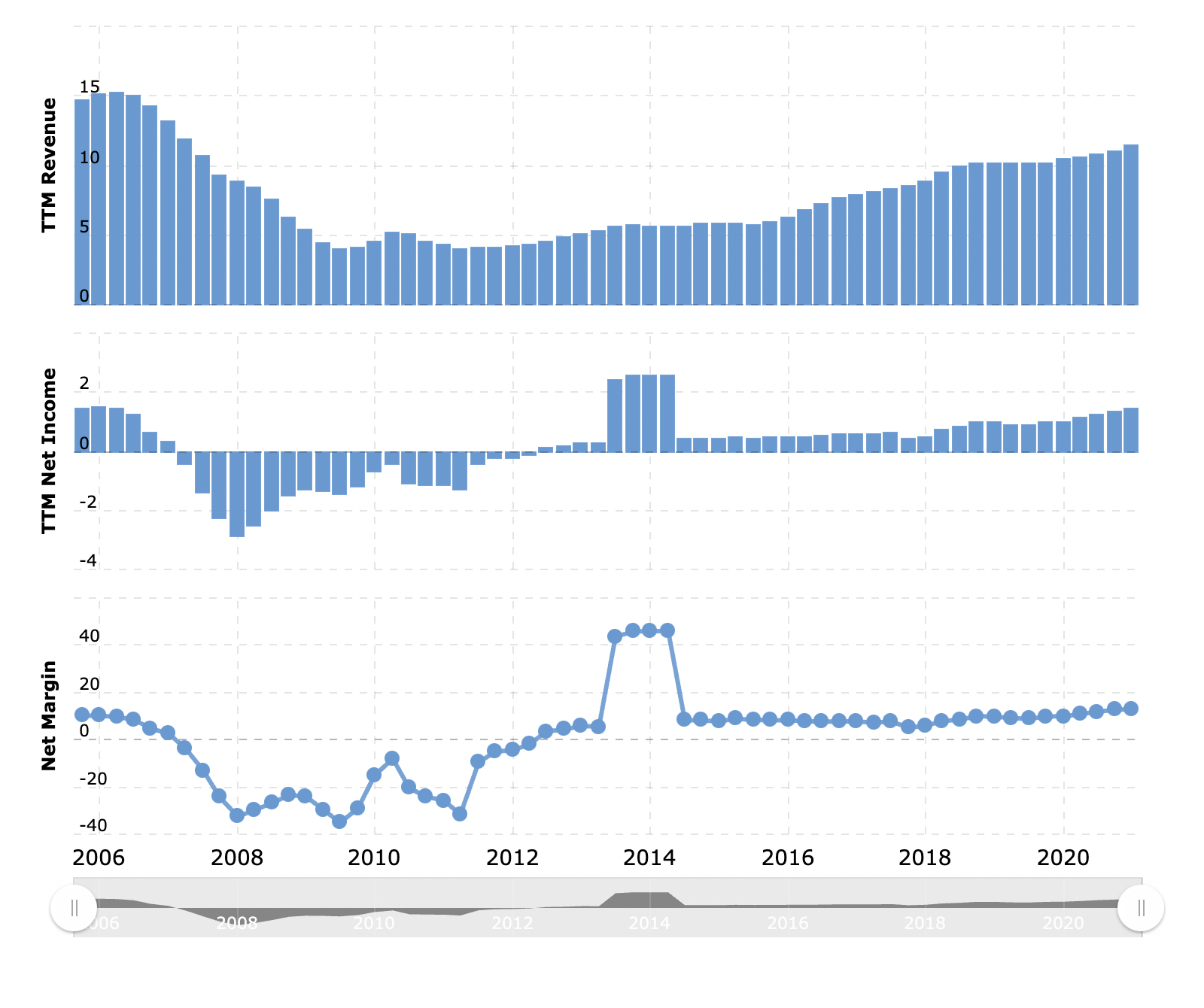 Выручка и прибыль за последние 12 месяцев в миллиардах долларов, итоговая маржа в процентах от выручки. Источник: Macrotrends