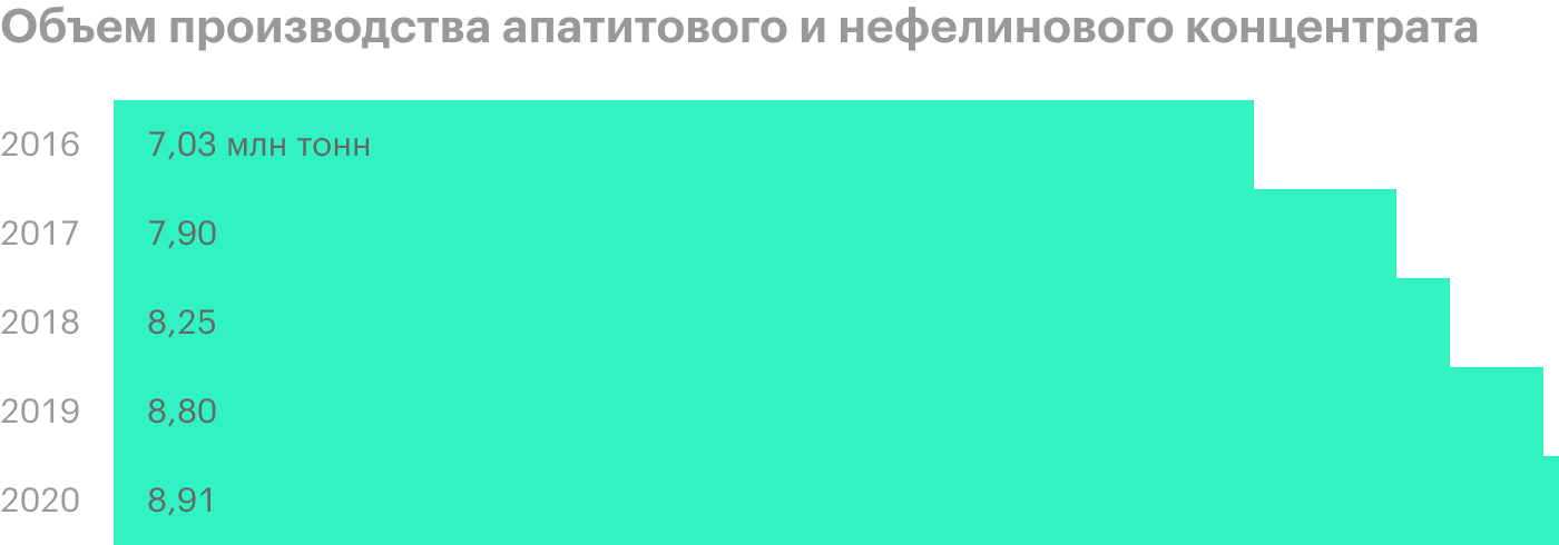 Источник: квартальные операционные результаты «Фосагро» за 9 месяцев 2020 года