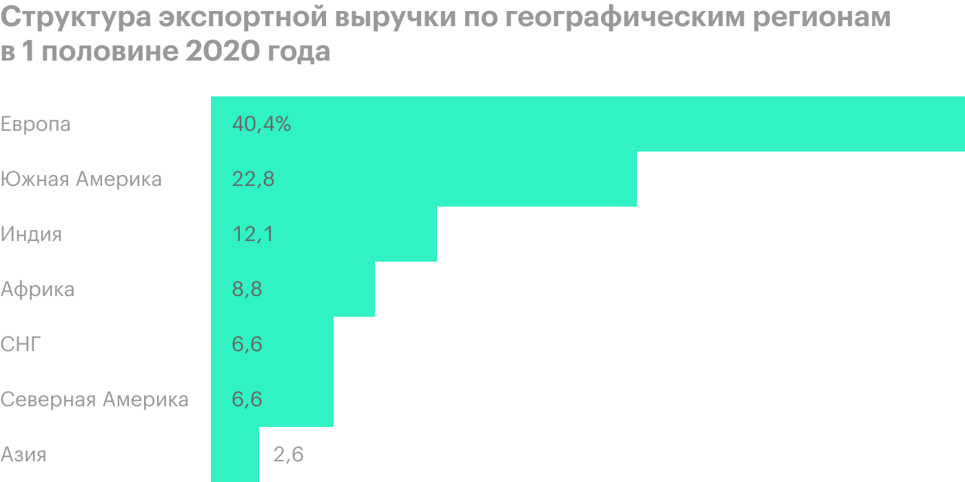 Источник: квартальные операционные результаты «Фосагро» за 9 месяцев 2020 года