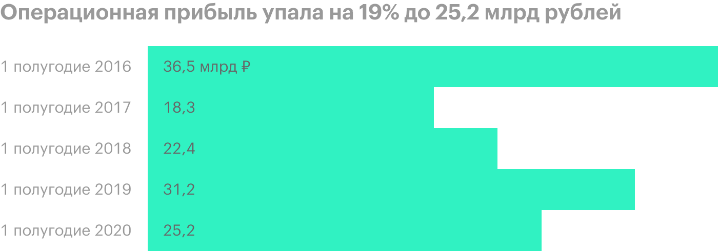 Источник: квартальные операционные результаты «Фосагро» за 9 месяцев 2020 года