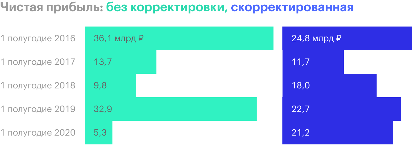 Источник: квартальные операционные результаты «Фосагро» за 9 месяцев 2020 года