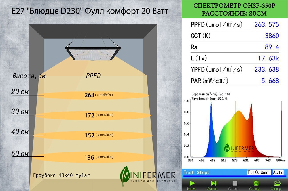 Здесь видно, как снижается PPFD, если увеличивать расстояние от источника света. В характеристиках лампы указан PPFD для минимально допустимого расстояния в 20 см. Источник: minifermer.ru