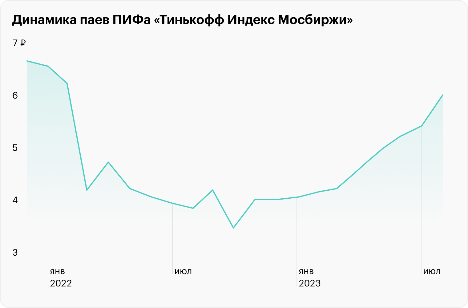 На графике отмечены даты покупки паев