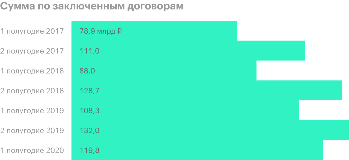 Источник: операционные результаты группы «ПИК»