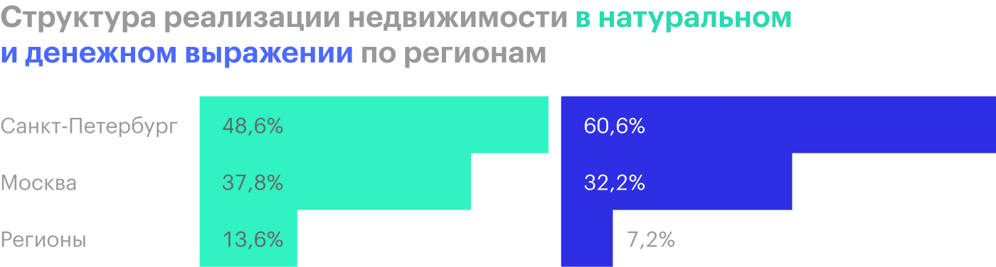 Источник: операционные результаты группы «ПИК»