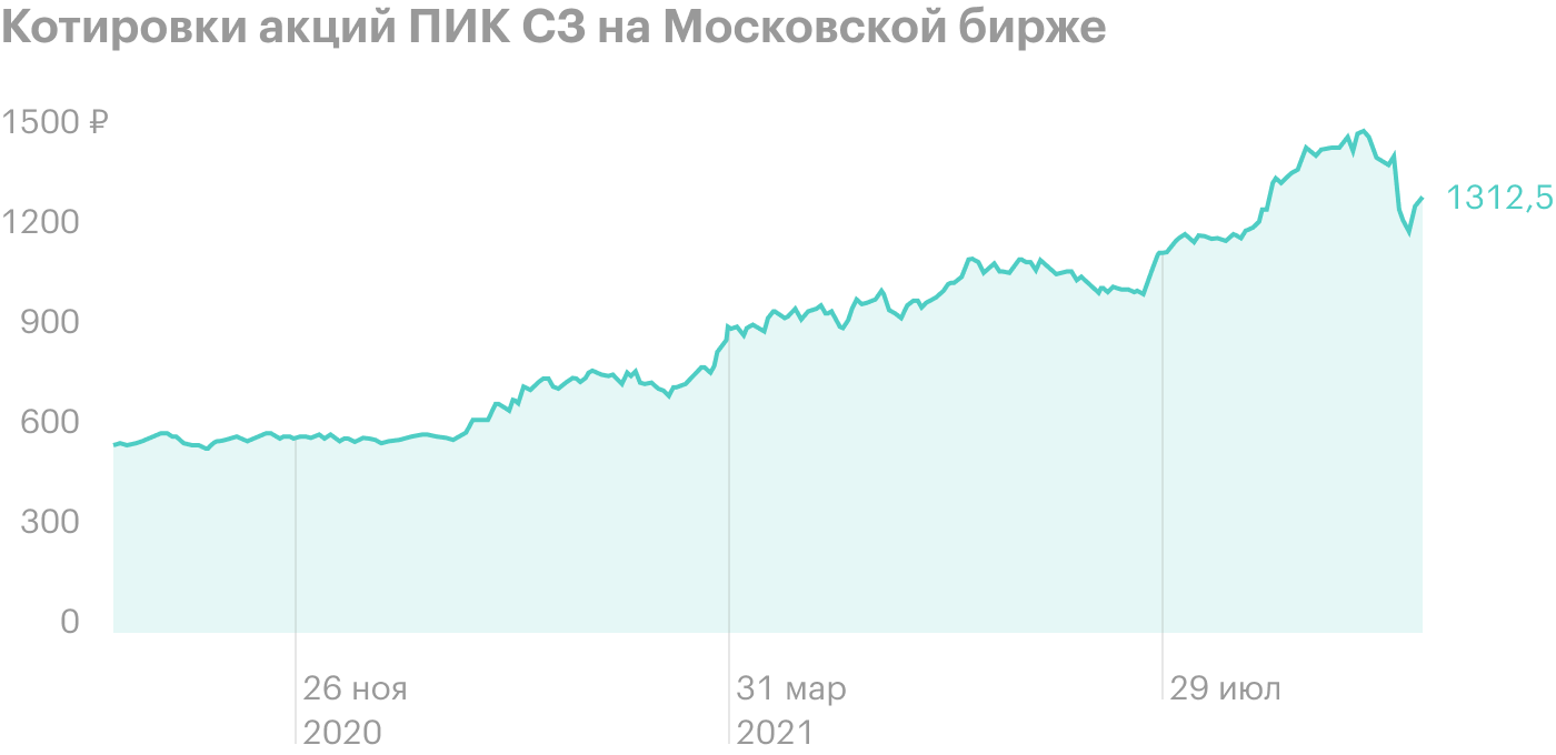 Источник: Т-Инвестиции