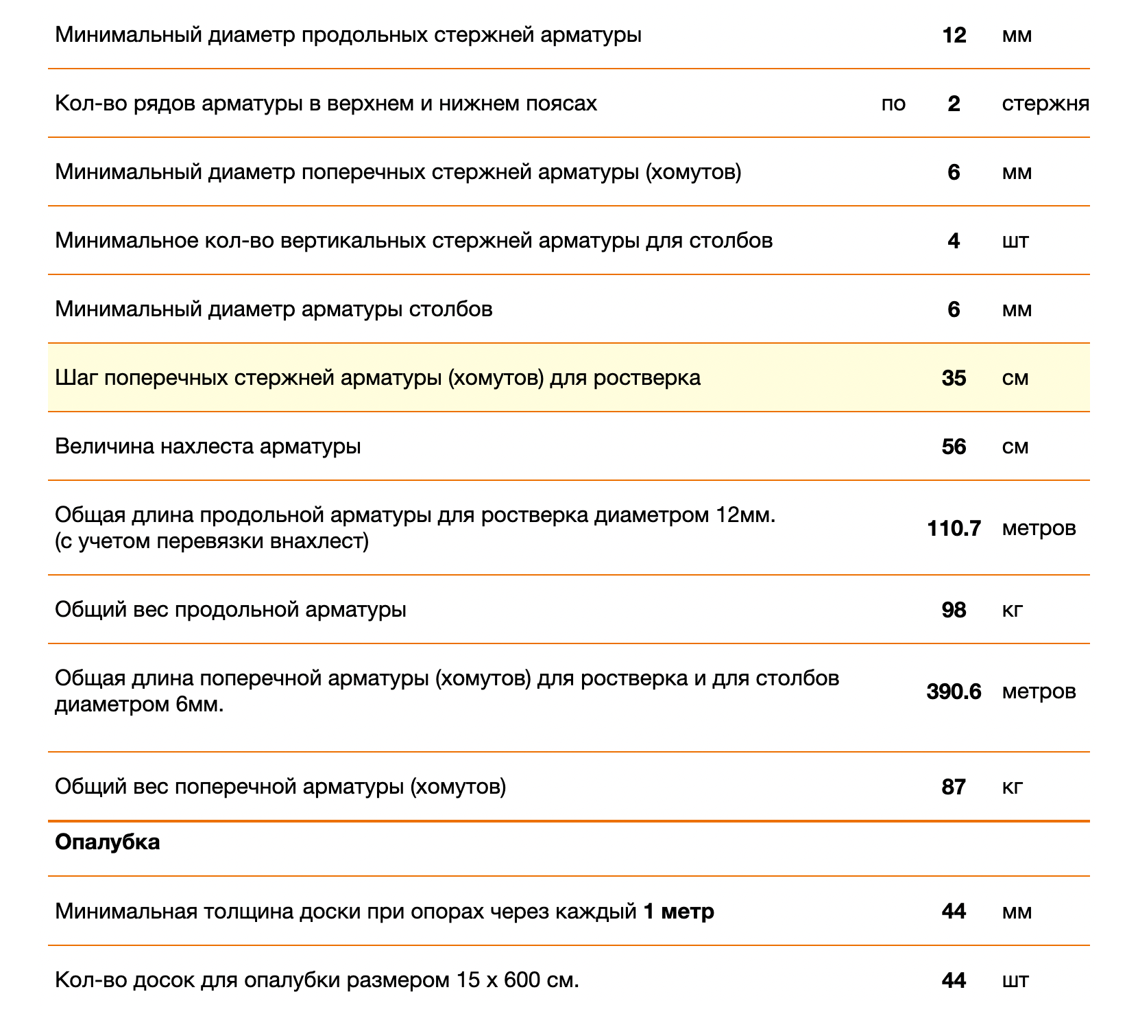 Результат расчета на том же калькуляторе. Фактически получился не расчет фундамента, а расчет ростверка. Источник: stroy-calc.ru