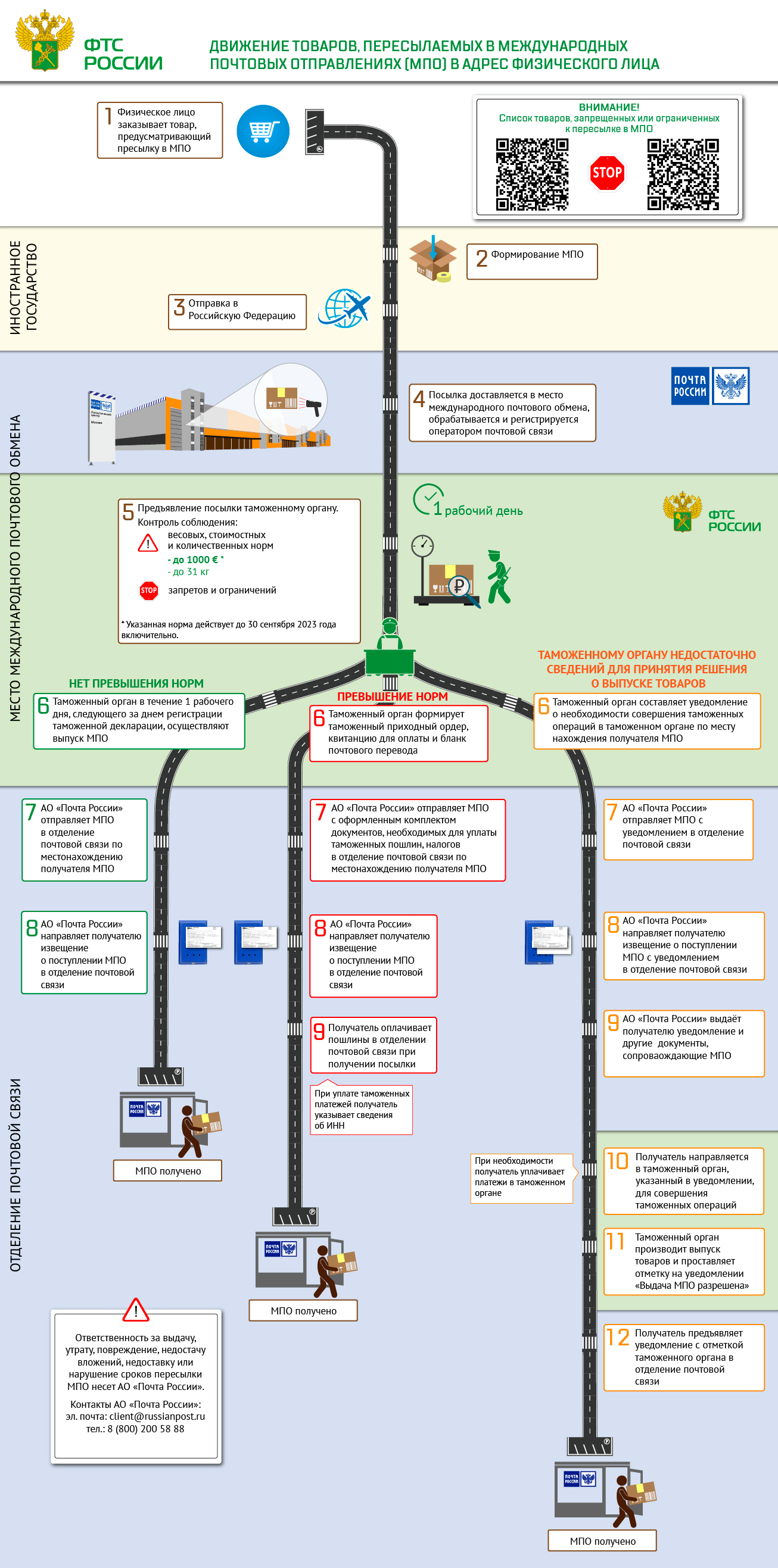 Источник: customs.gov.ru