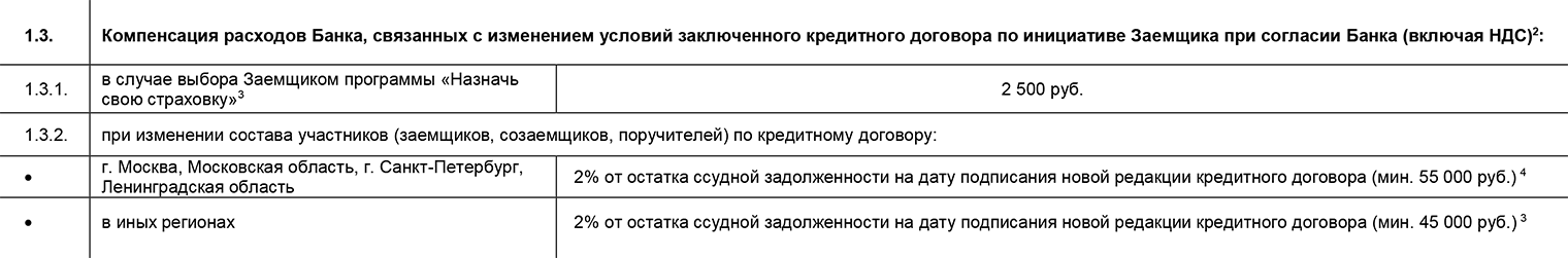 «Росбанк-дом» берет 2% от суммы ипотечного долга, но не менее 55 000 ₽ для Москвы, Санкт⁠-⁠Петербурга, Московской и Ленинградской областей, и не менее 45 000 ₽ для других регионов