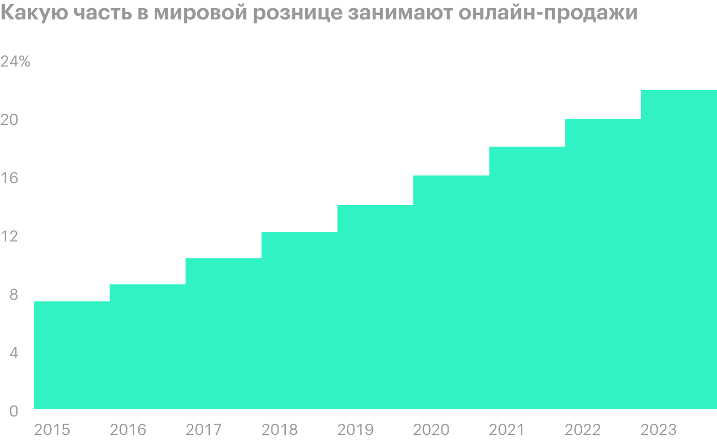 Начиная с 2020 года данные прогнозные. Источник: Statista