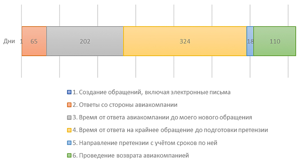 Время проведения вынужденного возврата в днях