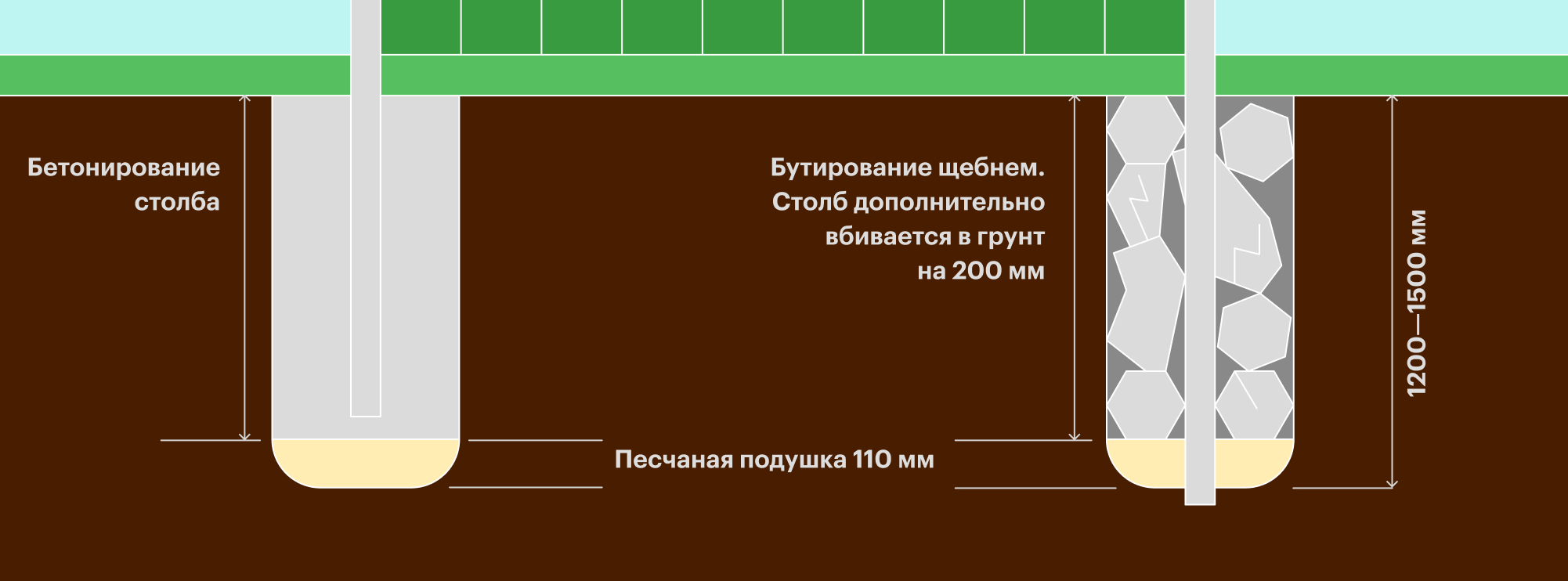 При бетонировании яму для столба заливают бетоном, а при бутировании засыпают щебнем или камнями. Источник: «Забор-вам-ру»