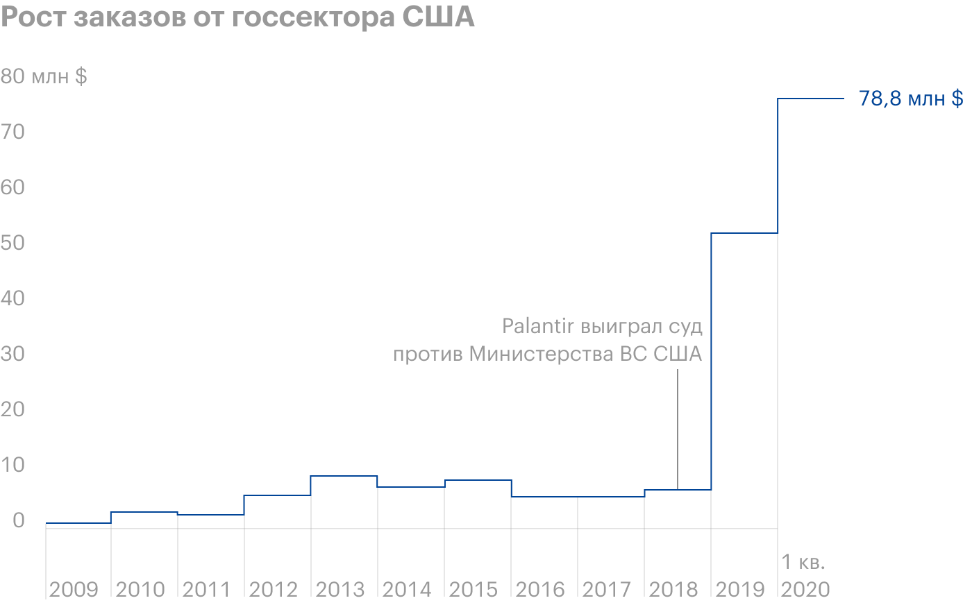 Источник: Комиссия по ценным бумагам США