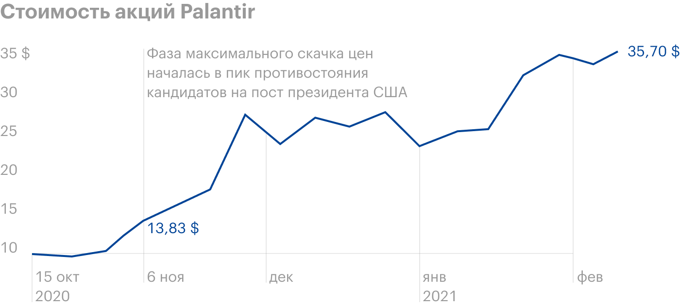 Источник: Yahoo Finance