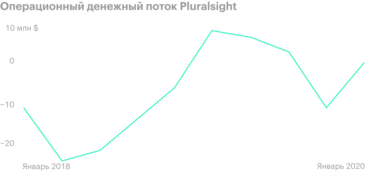 Источник: Ycharts.com