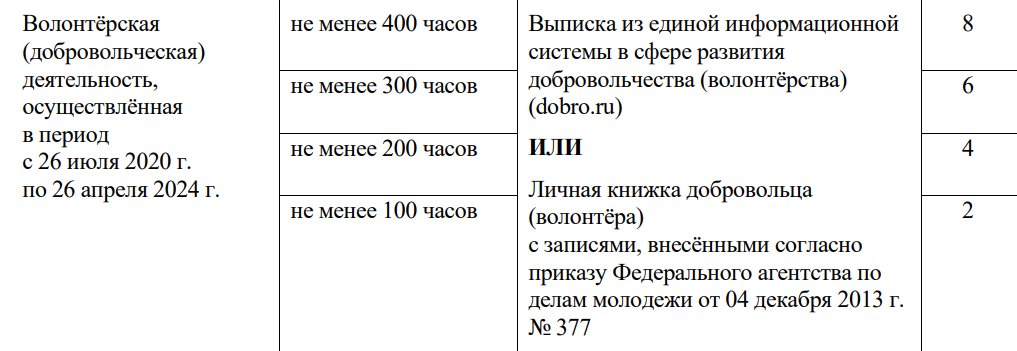 Для получения дополнительных баллов в МИРЭА нужно наработать не меньше 100 часов в качестве волонтера, но лучше — больше. Причем часы, отработанные прямо перед поступлением, считаться не будут. Источник: priem.mirea.ru