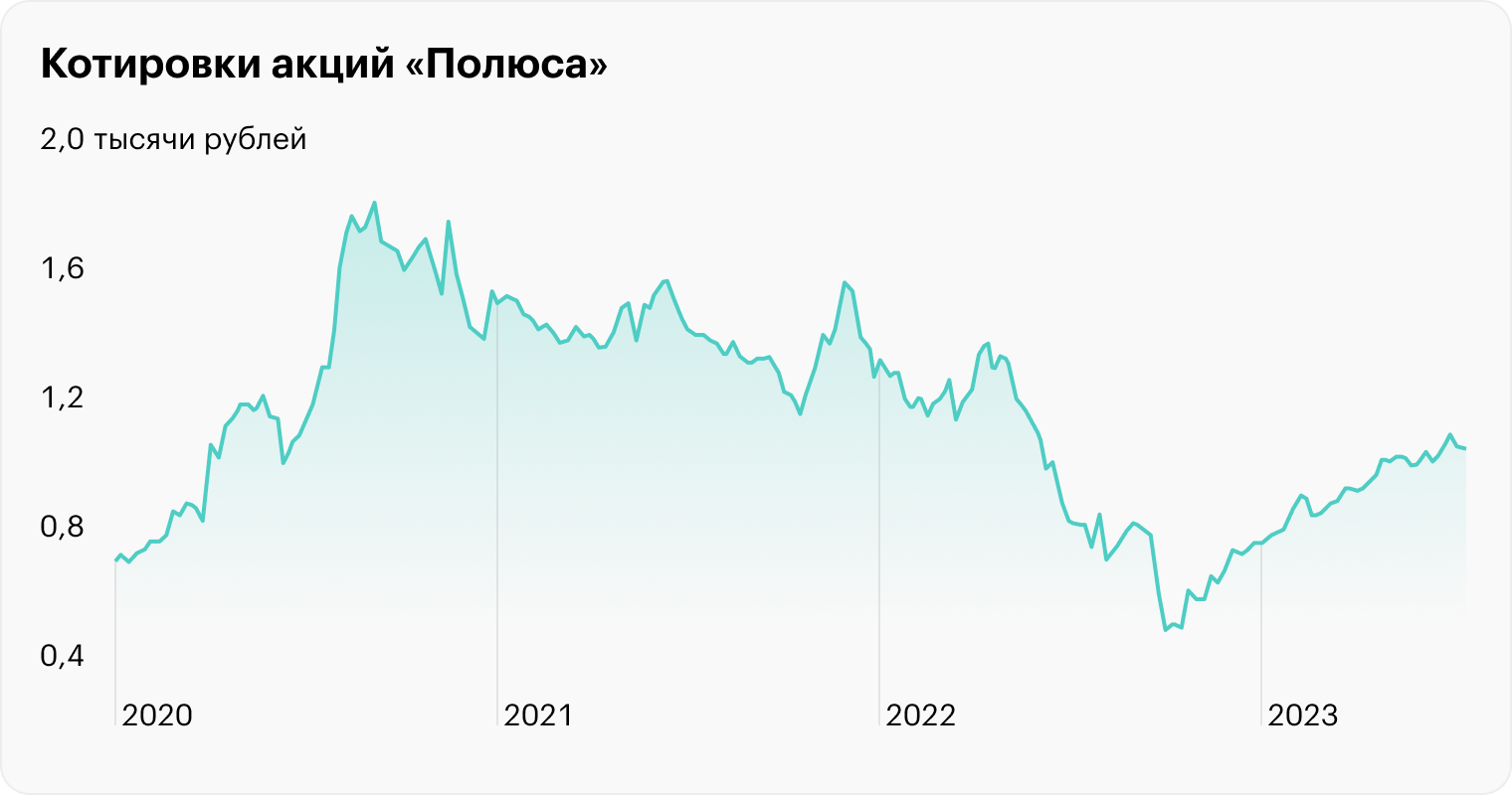 Источник: Мосбиржа