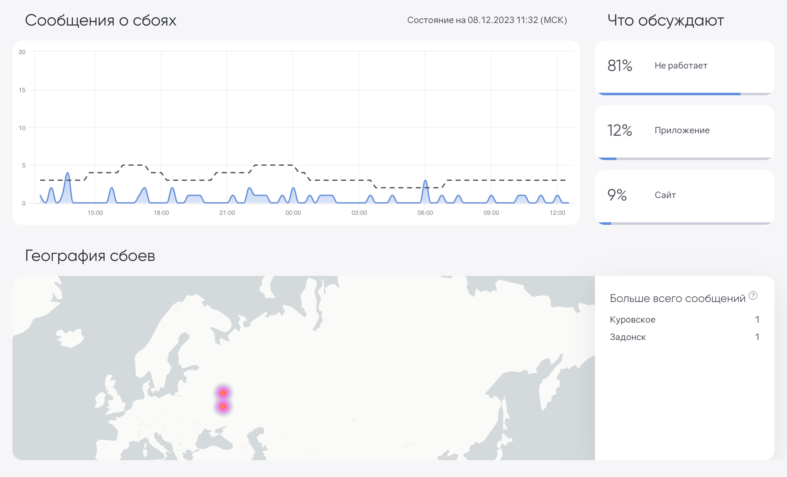 Вот как выглядит «Детектор сбоев»: сверху показано количество сообщений о неполадках, снизу — карта жалоб в России. Как мы видим, за последние сутки репорты написали единицы людей, значит, все работает. Источник: downdetector.brandanalytics.ru