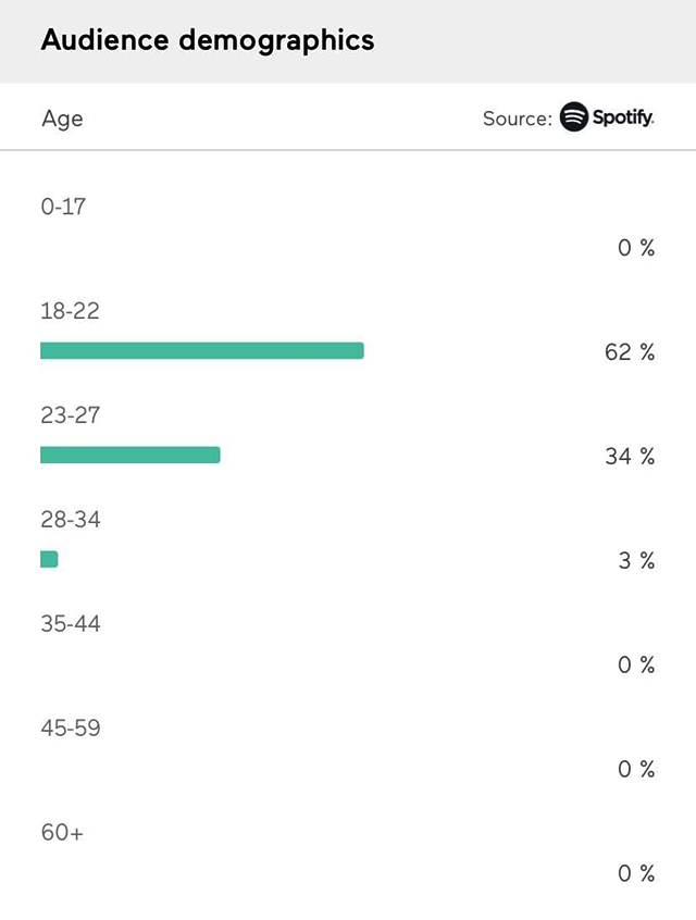 В основном нас слушают люди от 18 до 22 лет. Когда мы составляем контент⁠-⁠план, продумываем наполнение выпуска, отсылки и повестку, то обращаем внимание на демографическую статистику