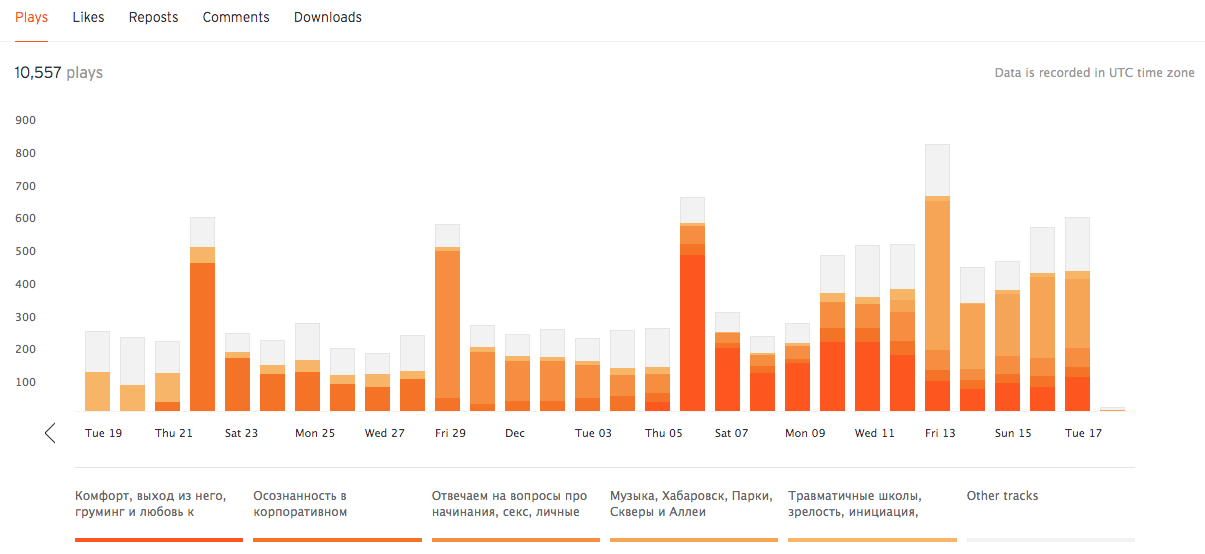 По статистике видно, что всплески прослушиваний — каждую пятницу в день публикации. И чем дальше, тем больше прослушиваний