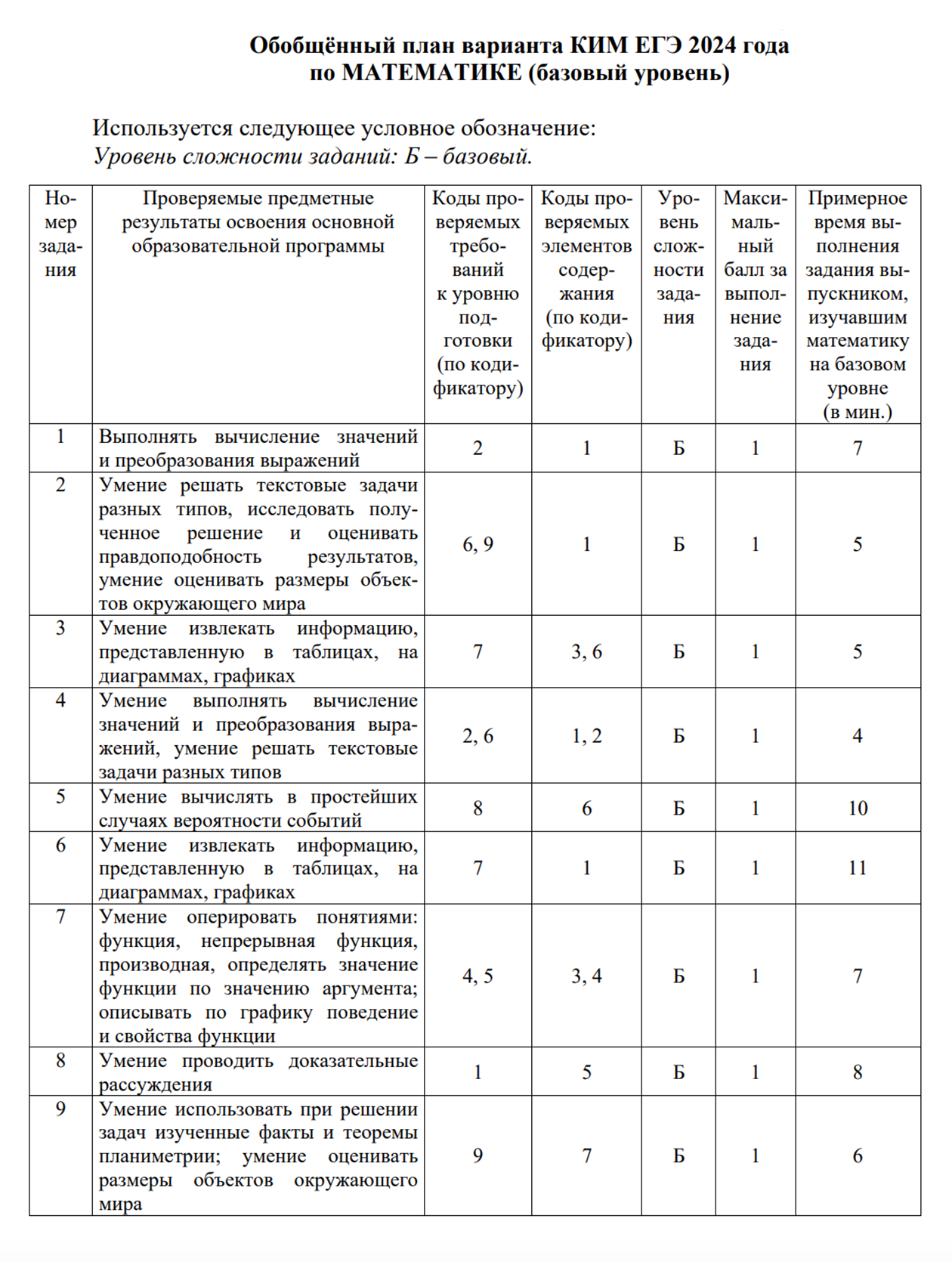 Первое задание в базе предлагают решить за семь минут, а второе — за пять. Источник: fipi.ru