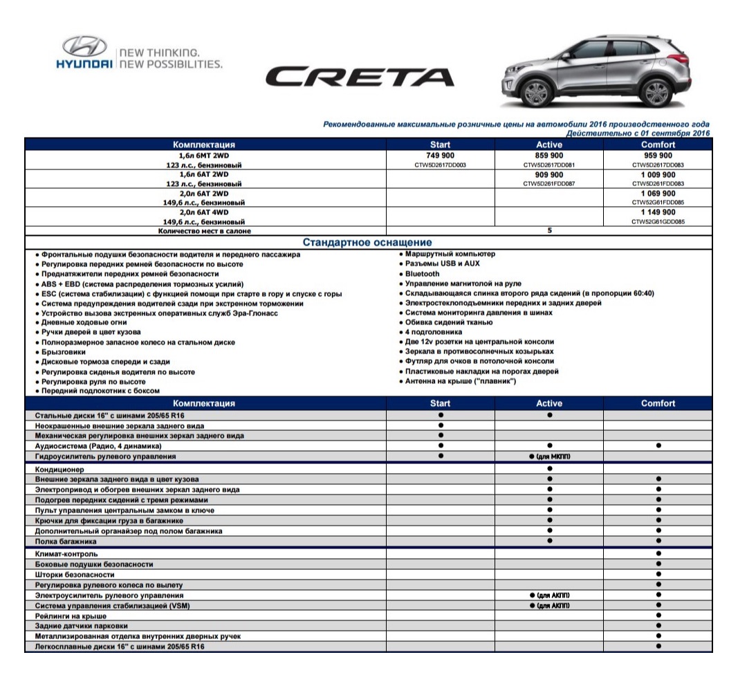 Прайс⁠-⁠лист на автомобиль Хендай Крета от 1 сентября 2016 года