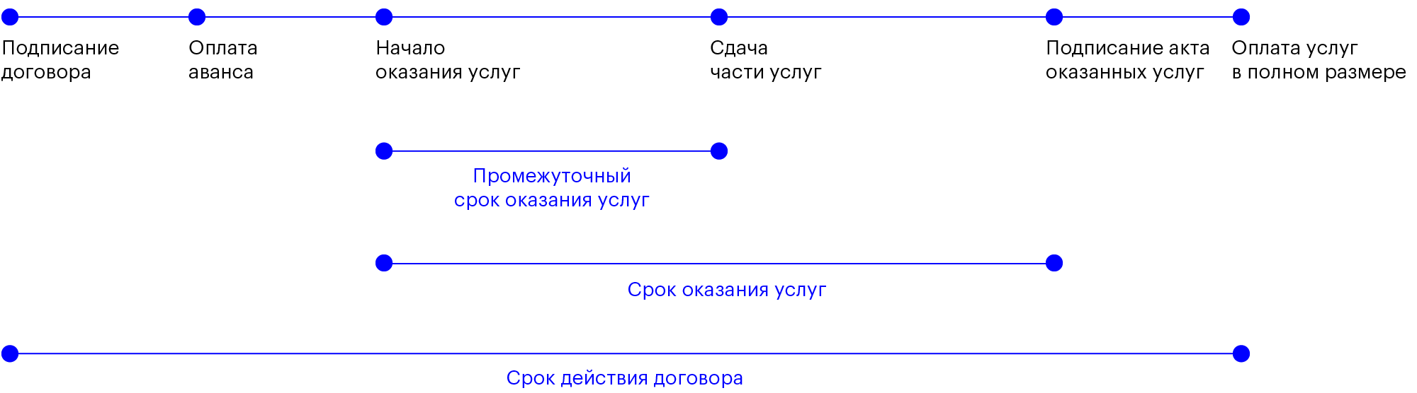 В договоре надо указать срок действия договора, срок оказания услуг, также желательно указать промежуточные сроки оказания услуг