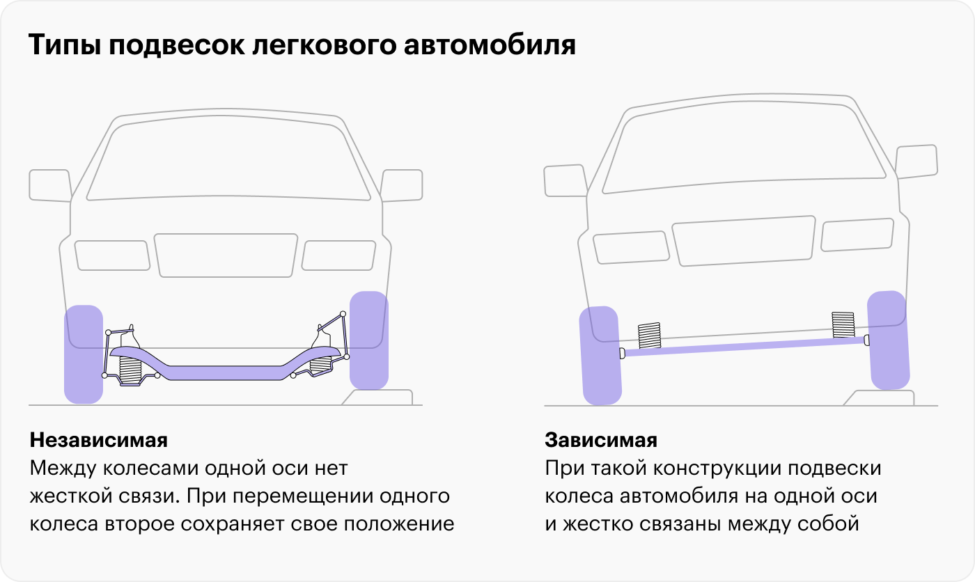 Независимая и зависимая подвески по⁠-⁠разному ведут себя при проезде неровностей. Машина с независимой подвеской обычно более комфортна и лучше управляется