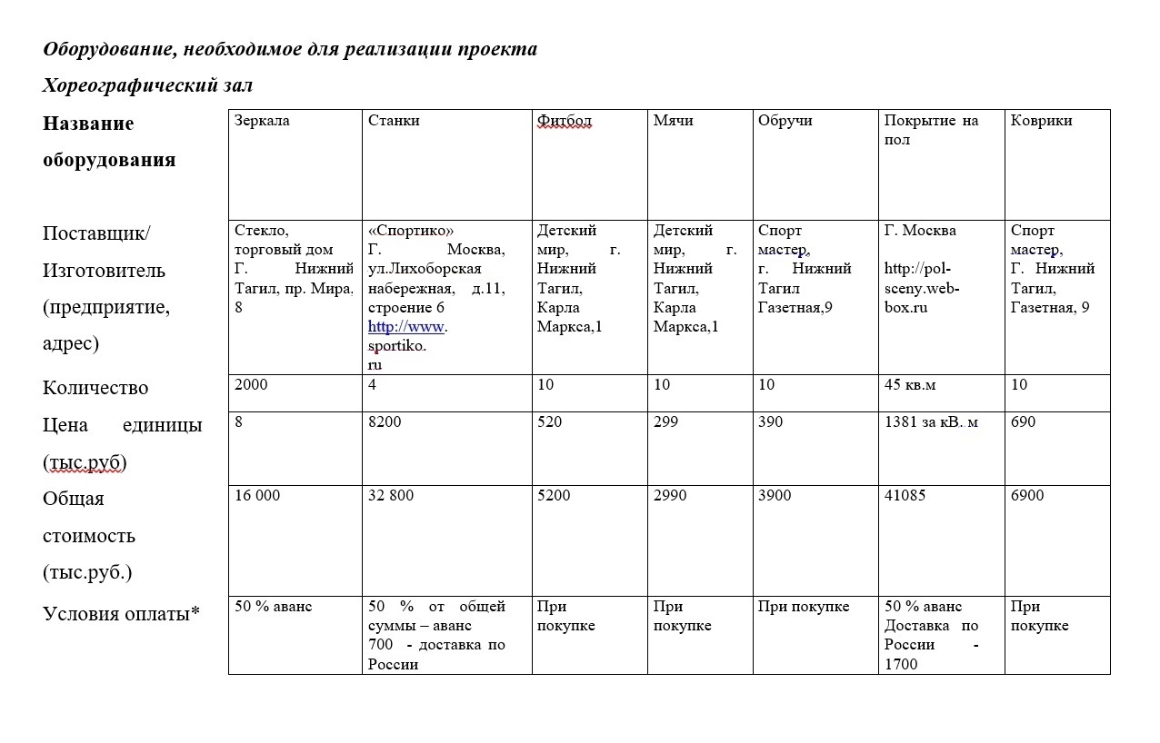 Для участия в гранте я рассказала в проекте свою бизнес-идею, проанализировала конкурентов в городе, расписала финансовый план и расходы