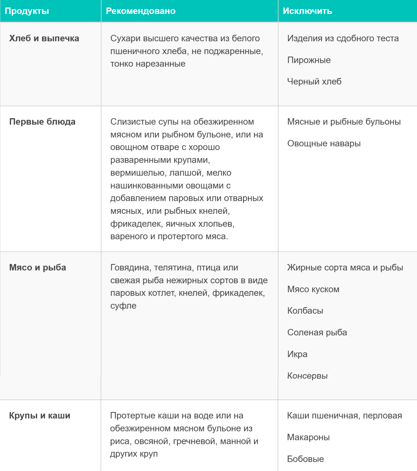 Список разрешенных и запрещенных продуктов на диете стола № 4. От такой диеты я очень похудела и появился страх съесть что⁠-⁠то лишнее. Источник: cmd74.ru