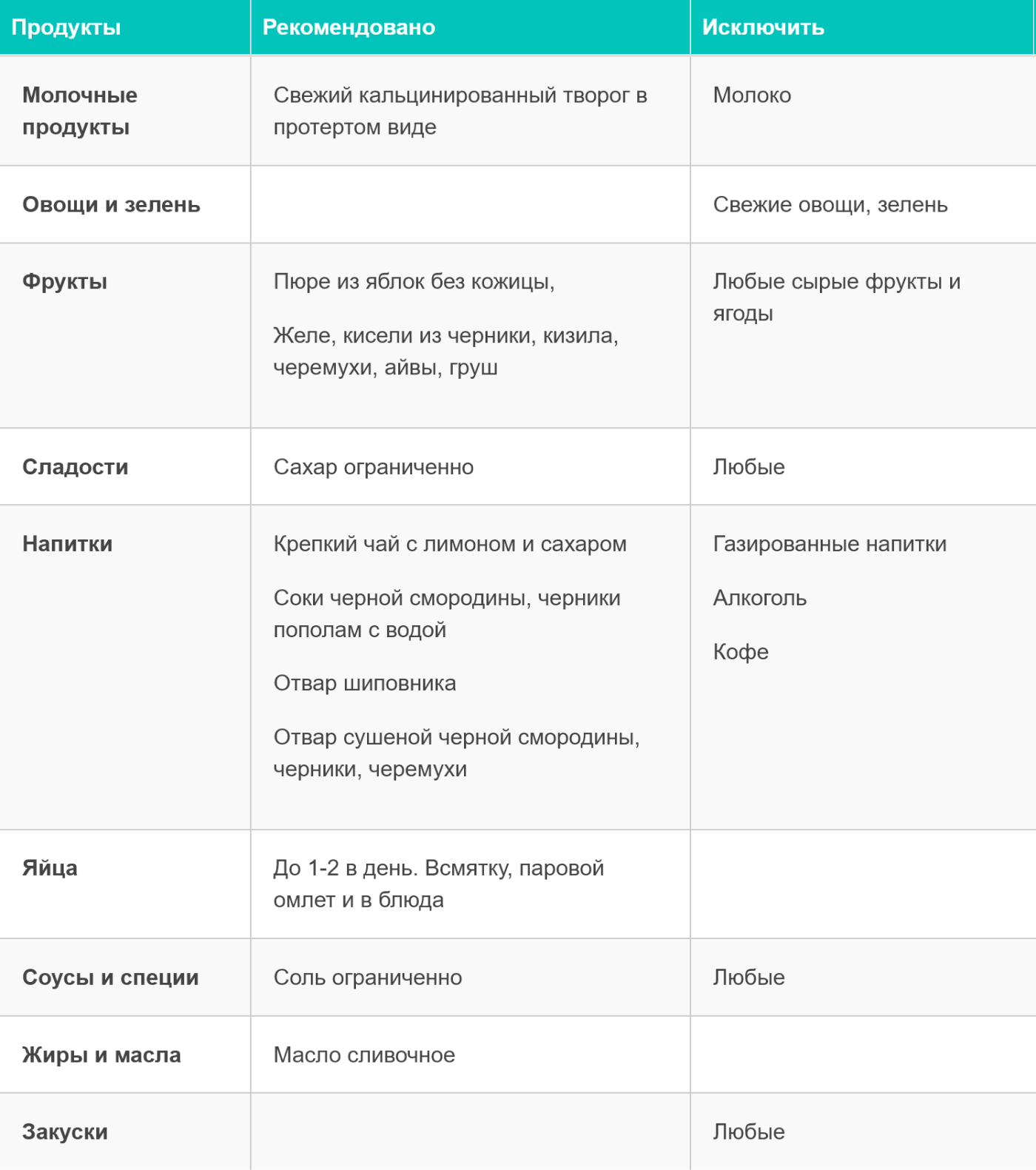 Список разрешенных и запрещенных продуктов на диете стола № 4. От такой диеты я очень похудела и появился страх съесть что⁠-⁠то лишнее. Источник: cmd74.ru