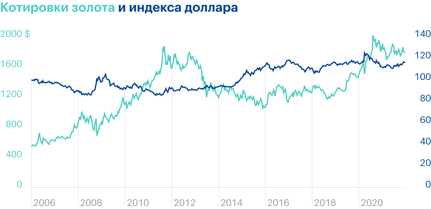 Источник: Macrotrends