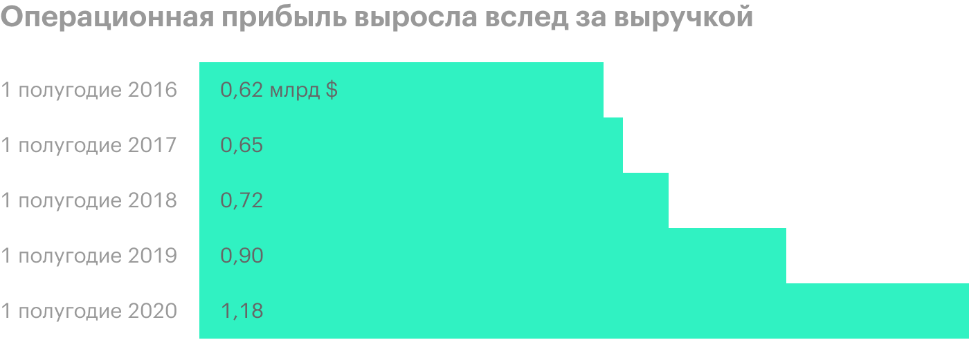 Источник: отчет «Полюса» за 1 полугодие 2020 года