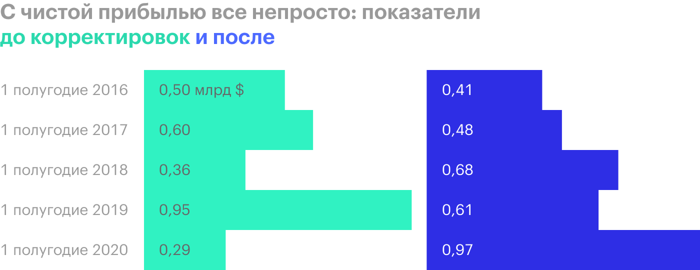 Источник: отчет «Полюса» за 1 полугодие 2020 года